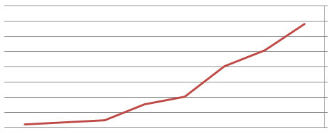 progressive chart