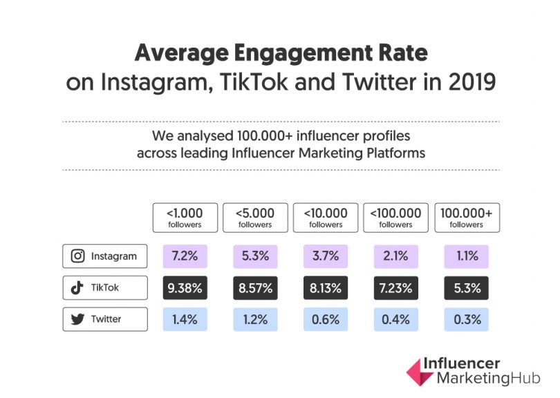 tiktok engagement rates comparison